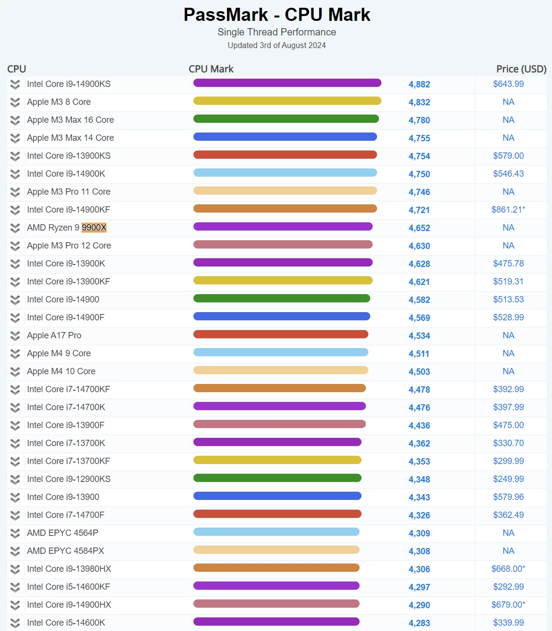 AMD Ryzen 9 9900X засветился в Passmark и опередил i7-14700K в многопотоке AMD Ryzen 9 9900X засветился в Passmark и опередил i7-14700K в многопотоке