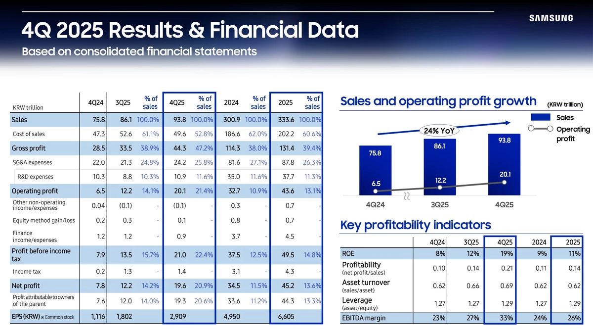 Samsung стала самым большим производителем памяти с пятикратным ростом прибыли