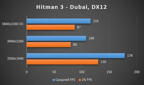 Обзор видеокарты ROG Strix Radeon RX 6800