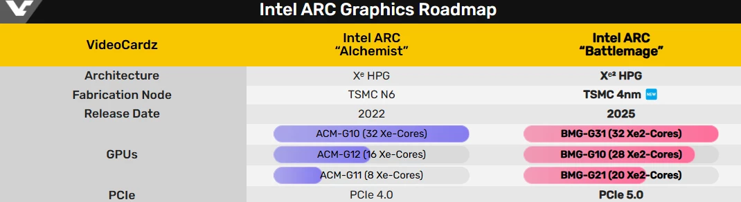 Intel Arc Battlemage построены по 4 нм техпроцессу TSMC и выйдут в 2025 году Intel Arc Battlemage построены по 4 нм техпроцессу TSMC и выйдут в 2025 году