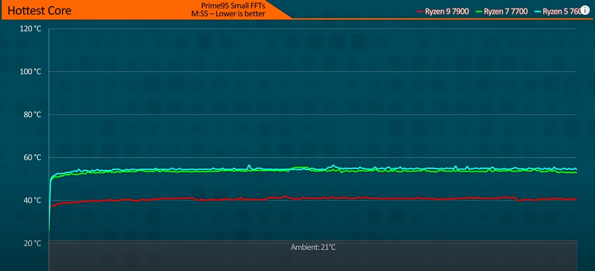 65-ваттные Ryzen 7000 оказались чрезвычайно холодными 65-ваттные Ryzen 7000 оказались чрезвычайно холодными