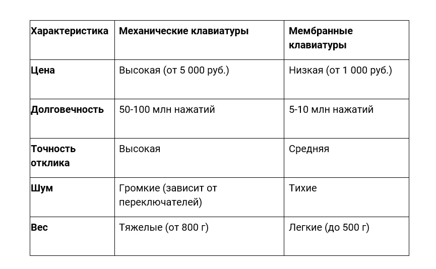 Механика клавиатуры для геймеров: механические vs мембранные клавиатуры, лучшие переключатели и советы по выбору