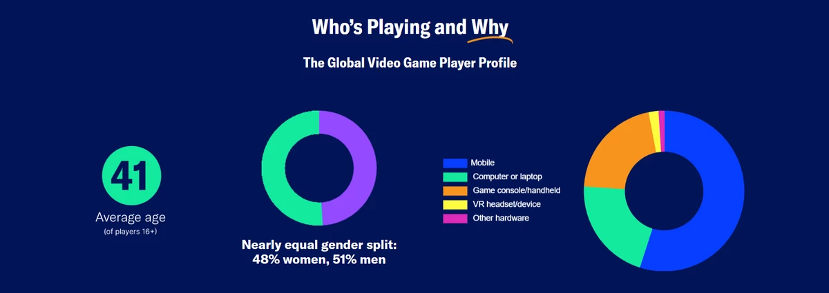 Новые исследования показали: почти половина геймеров в мире — женщины, а 22 % американских игроков старше 65 лет