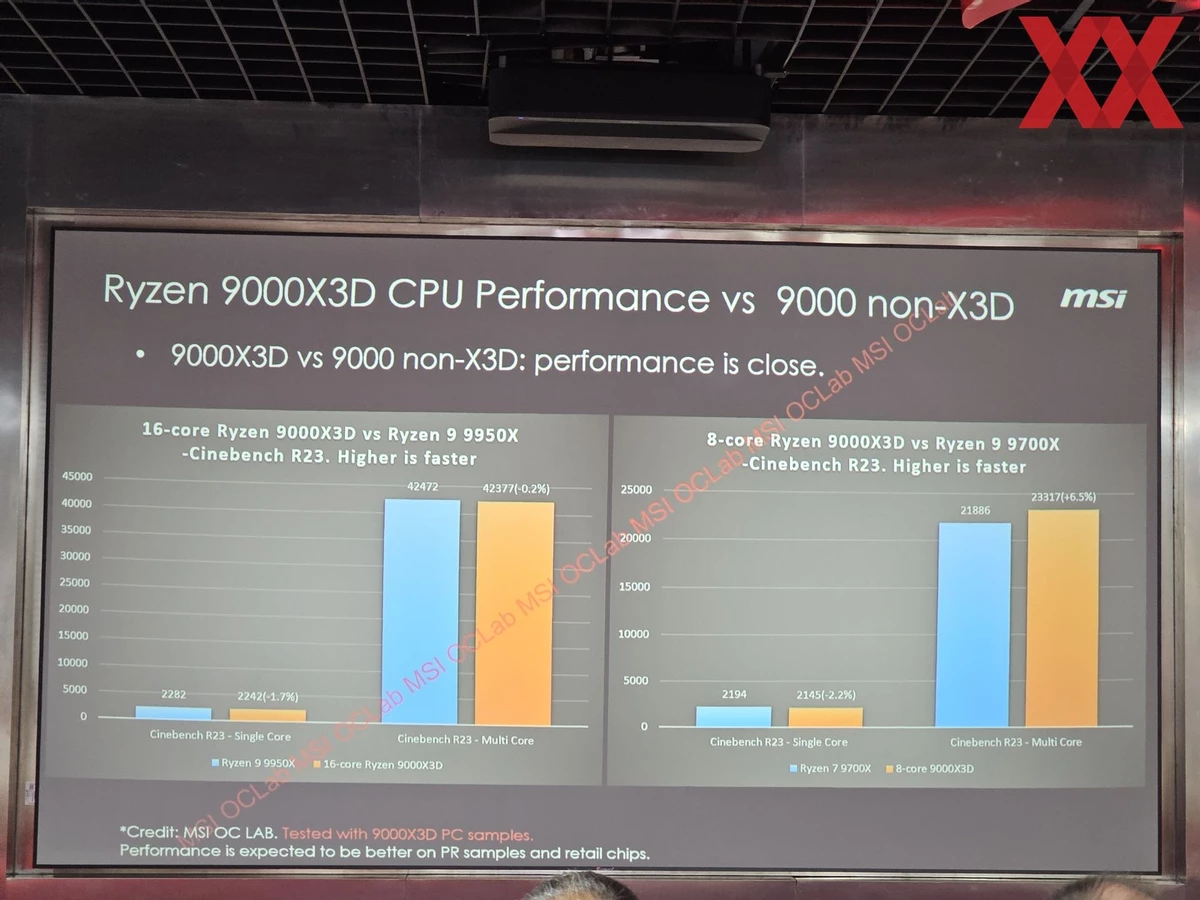 AMD Ryzen 9000X3D до 13% быстрее, чем 7000X3D в играх AMD Ryzen 9000X3D до 13% быстрее, чем 7000X3D в играх