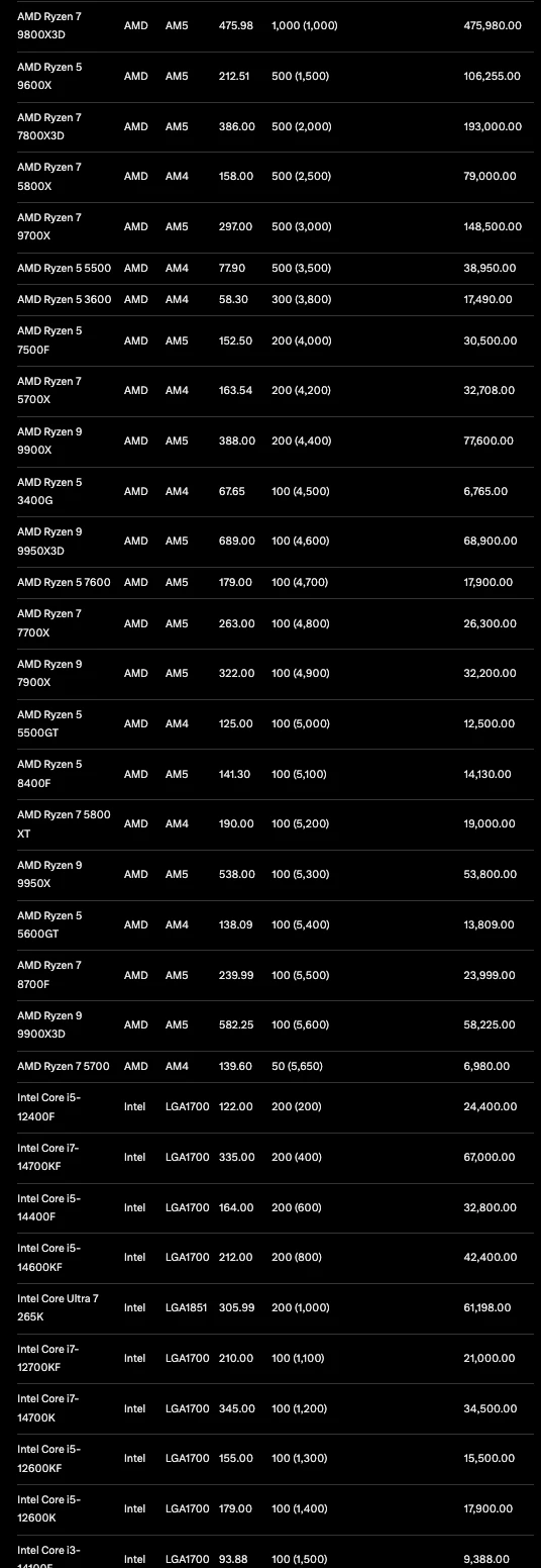Во Франции AMD тоже унижает Intel продажами процессоров Во Франции AMD тоже унижает Intel продажами процессоров