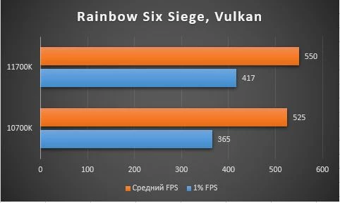 Обзор процессора Intel Core i7-11700K, тестирование в играх, сравнение с 10700K ч.1 Обзор процессора Intel Core i7-11700K, тестирование в играх, сравнение с 10700K ч.1