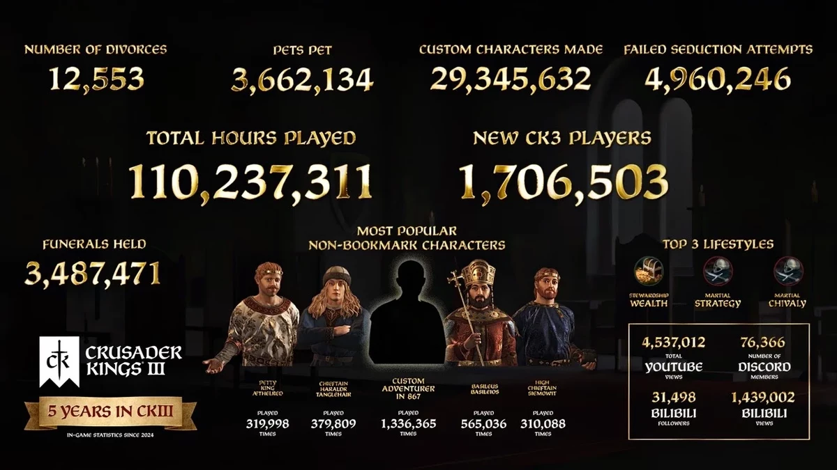 Crusader Kings III отмечает пятилетний юбилей Crusader Kings III отмечает пятилетний юбилей