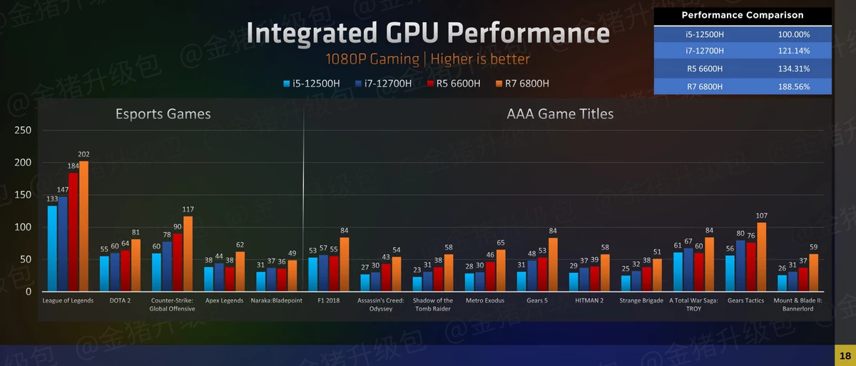 Встроенная графика AMD Ryzen 7 6800H опережает дискретную NVIDIA MX450 Встроенная графика AMD Ryzen 7 6800H опережает дискретную NVIDIA MX450