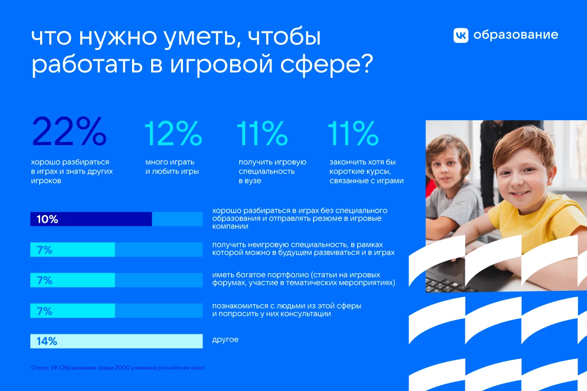 По результатам опроса каждый третий школьник хочет заниматься разработкой игр По результатам опроса каждый третий школьник хочет заниматься разработкой игр