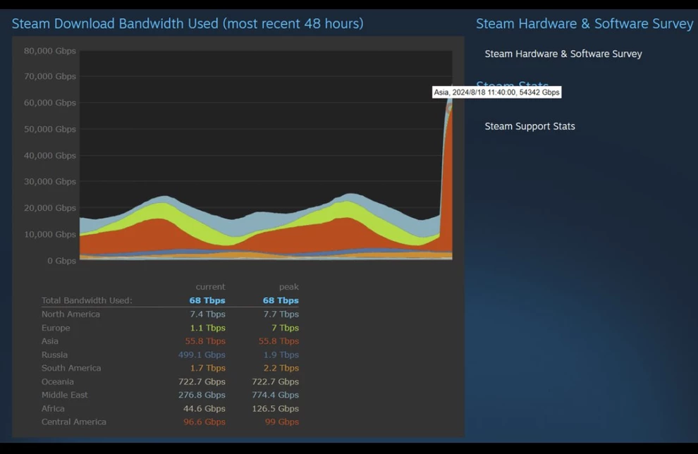 Black Myth: Wukong потребляет по 70 терабайт трафика Steam в секунду для предзагрузок Black Myth: Wukong потребляет по 70 терабайт трафика Steam в секунду для предзагрузок