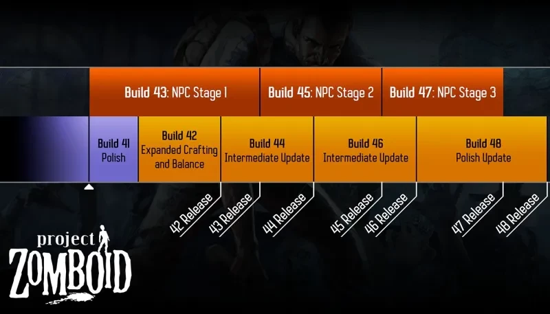Разработчики Project Zomboid раскрыли дорожную карту на 2022 год Разработчики Project Zomboid раскрыли дорожную карту на 2022 год