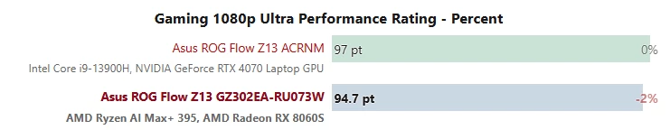 AMD Ryzen AI MAX действительно соревнуется с RTX 4070 в некоторых задачах AMD Ryzen AI MAX действительно соревнуется с RTX 4070 в некоторых задачах