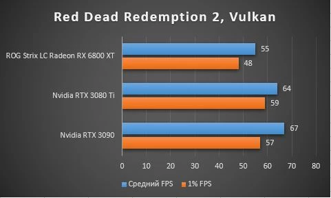 Обзор GIGABYTE GeForce RTX 3080 Ti VISION - тестирование в играх, шум, энергопотребление Обзор GIGABYTE GeForce RTX 3080 Ti VISION - тестирование в играх, шум, энергопотребление