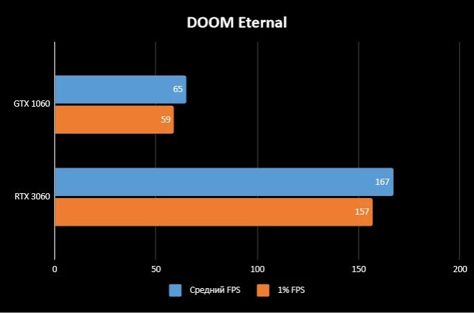 Обзор ASUS ROG Strix RTX 3060 - Достойная замена GTX 1060 Обзор ASUS ROG Strix RTX 3060 - Достойная замена GTX 1060