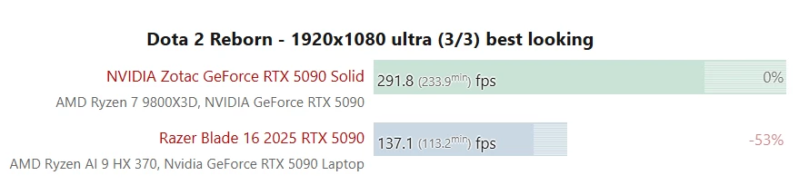 Ноутбучная RTX 5090 может быть на 50% медленнее настольной Ноутбучная RTX 5090 может быть на 50% медленнее настольной