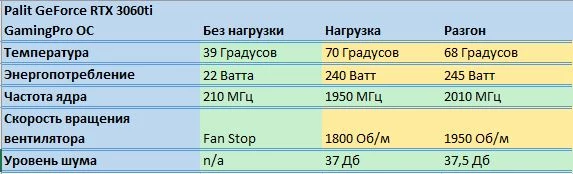 Обзор Palit GeForce RTX™ 3060 Ti GamingPro OC - тестирование в играх, шум, температуры, разгон Обзор Palit GeForce RTX™ 3060 Ti GamingPro OC - тестирование в играх, шум, температуры, разгон