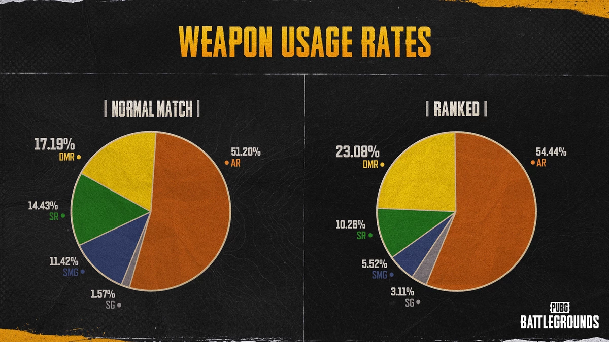 Разработчики PUBG меняют баланс марксманских винтовок Разработчики PUBG меняют баланс марксманских винтовок