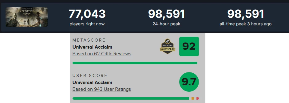 Имба! 9.7 балла от геймеров на Metacritic и почти 100 000 онлайна в Steam — общепризнанное великолепие Clair Obscur: Expedition 33