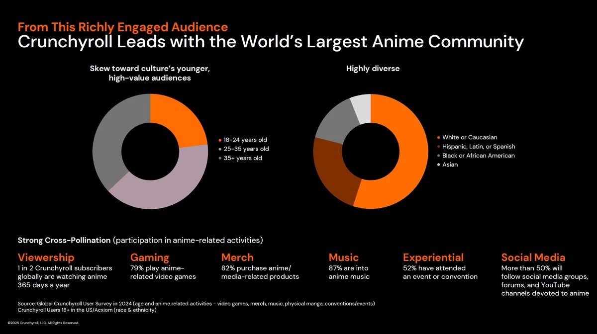 Crunchyroll стал лидером мирового аниме-сообщества, и речь не только о сериалах Crunchyroll стал лидером мирового аниме-сообщества, и речь не только о сериалах