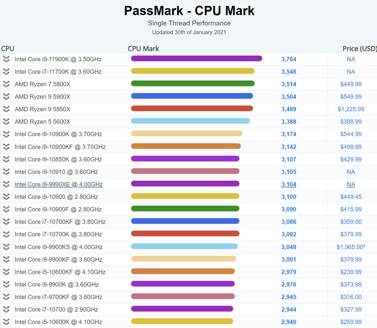 Intel Core i9-11900K теперь самый быстрый чип в однопоточном тесте Passmark и на 7% опережает топ от AMD Intel Core i9-11900K теперь самый быстрый чип в однопоточном тесте Passmark и на 7% опережает топ от AMD