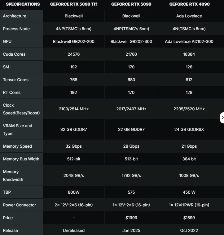 Прототип RTX 5090 Ti/Titan с полным GB202 нуждался в двух 16-pin для питания Прототип RTX 5090 Ti/Titan с полным GB202 нуждался в двух 16-pin для питания