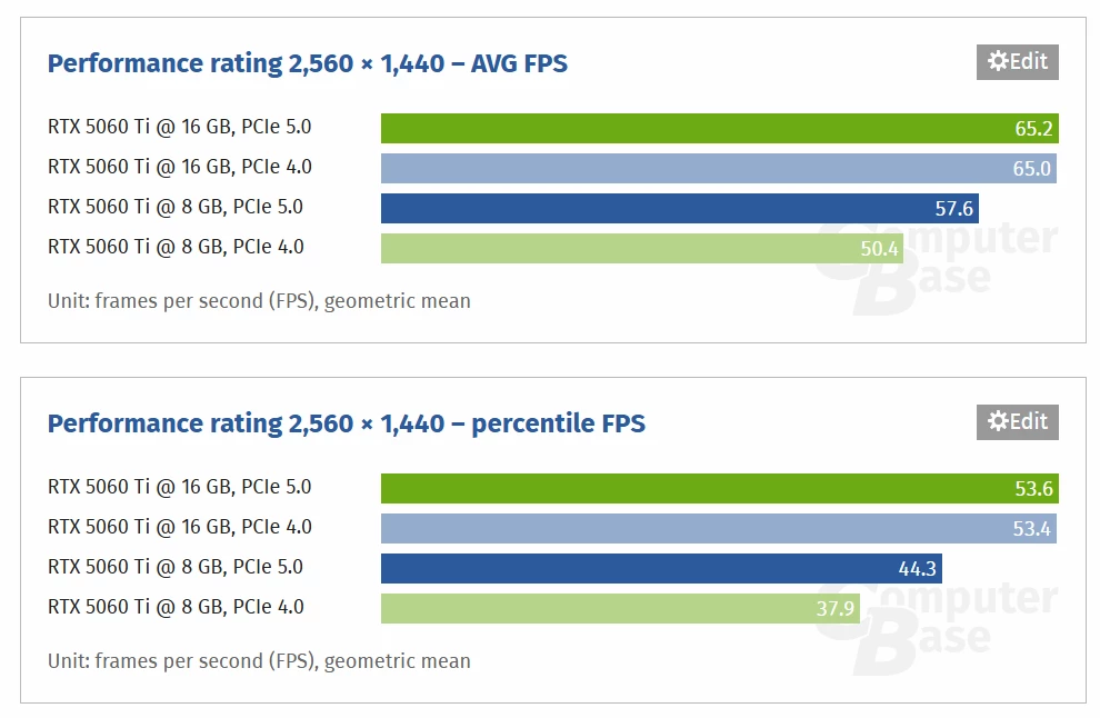 Это провал — RTX 5060 Ti 8 Гб становится еще медленнее в PCIe 4.0 слоте