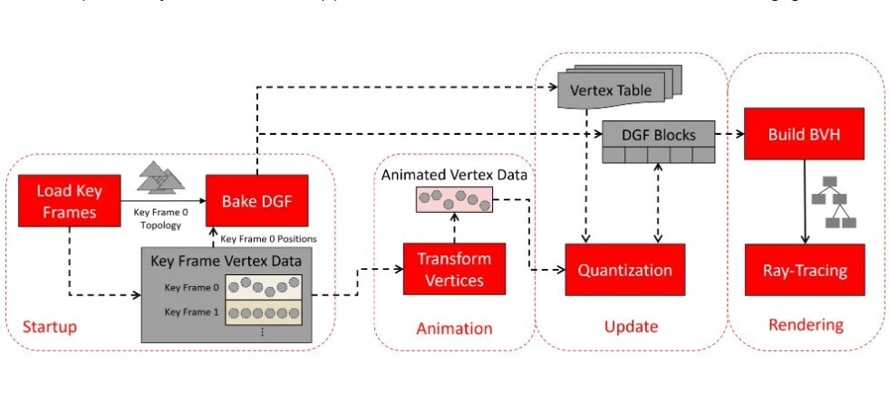 AMD представляет Dense Geometry Format (DGF) — аналог Nanite из UE5, но с аппаратным ускорением на будущих видеокартах AMD представляет Dense Geometry Format (DGF) — аналог Nanite из UE5, но с аппаратным ускорением на будущих видеокартах