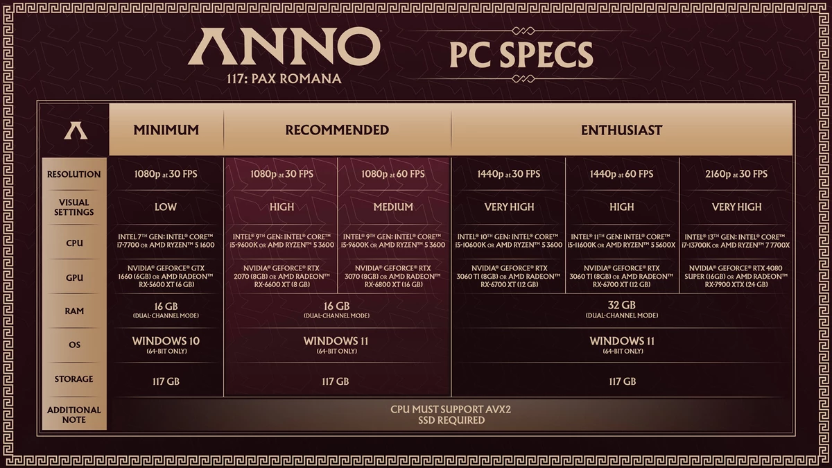 Авторы Anno 117: Pax Roman раскрыли системные требования к игре, но все они лишь под 30 FPS Авторы Anno 117: Pax Roman раскрыли системные требования к игре, но все они лишь под 30 FPS