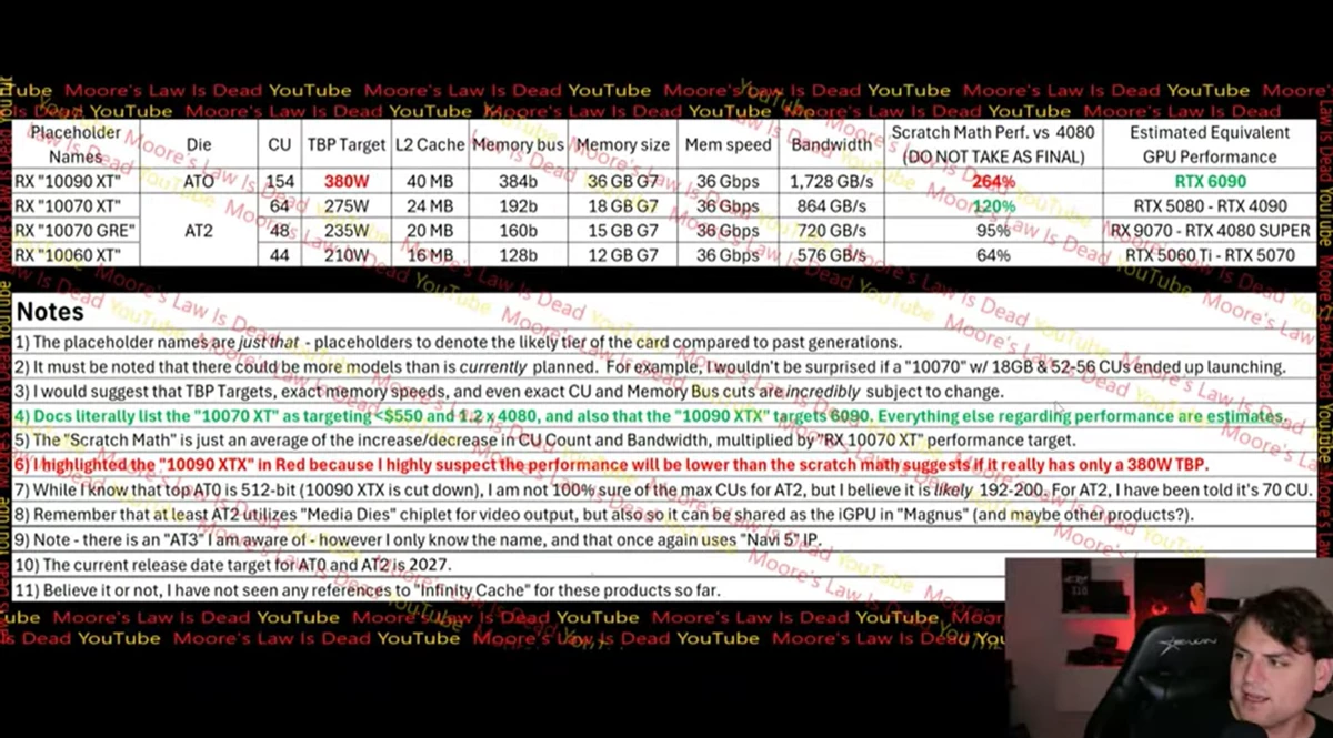 Блогер решил устроиться пророком и предсказывает возможные характеристики GeForce RTX 6090 Блогер решил устроиться пророком и предсказывает возможные характеристики GeForce RTX 6090