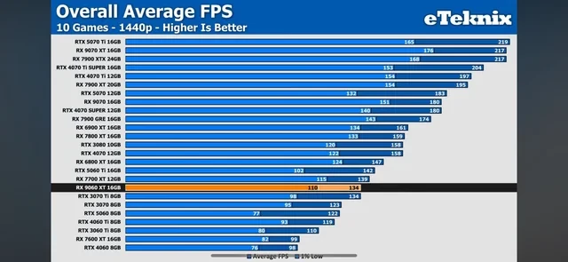 Результаты без разгона.