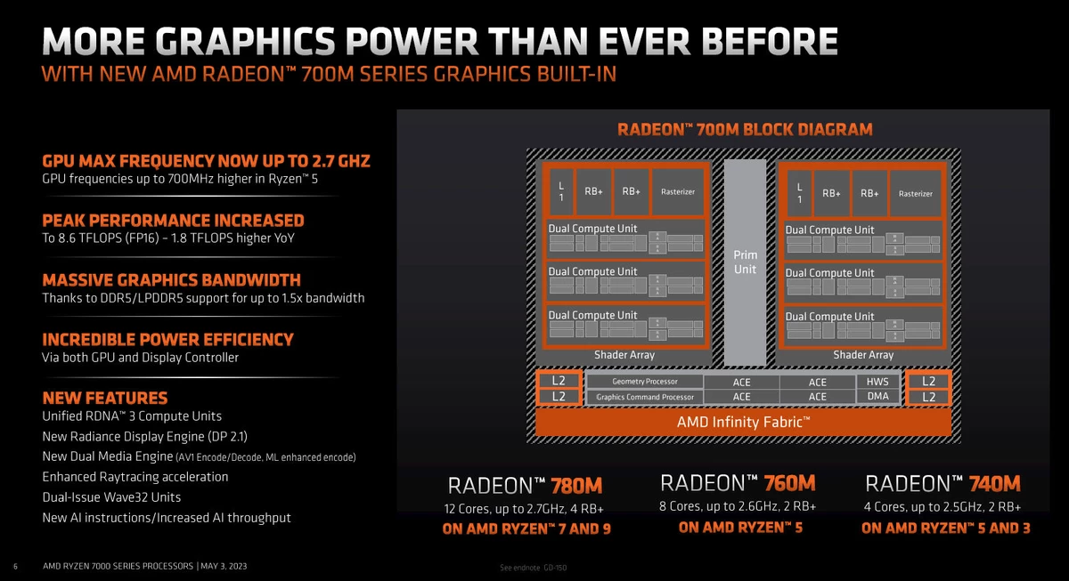 AMD Ryzen 7040U представлены официально. Серьезная встроенная графика прилагается AMD Ryzen 7040U представлены официально. Серьезная встроенная графика прилагается