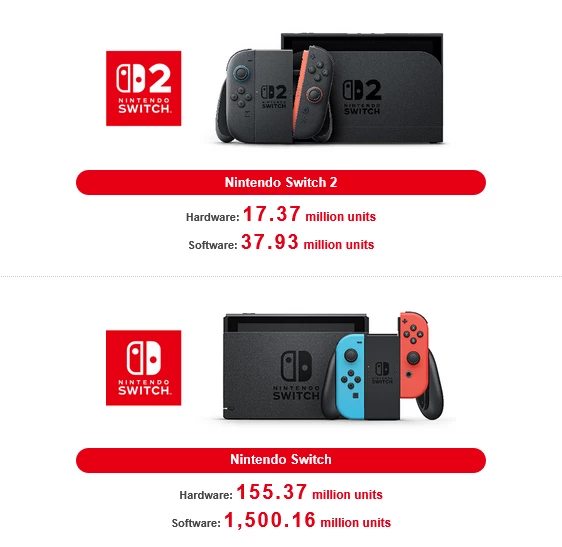 Продажи Nintendo Switch 2 достигли 17,37 млн консолей и 37,93 млн игр, Switch обошла DS