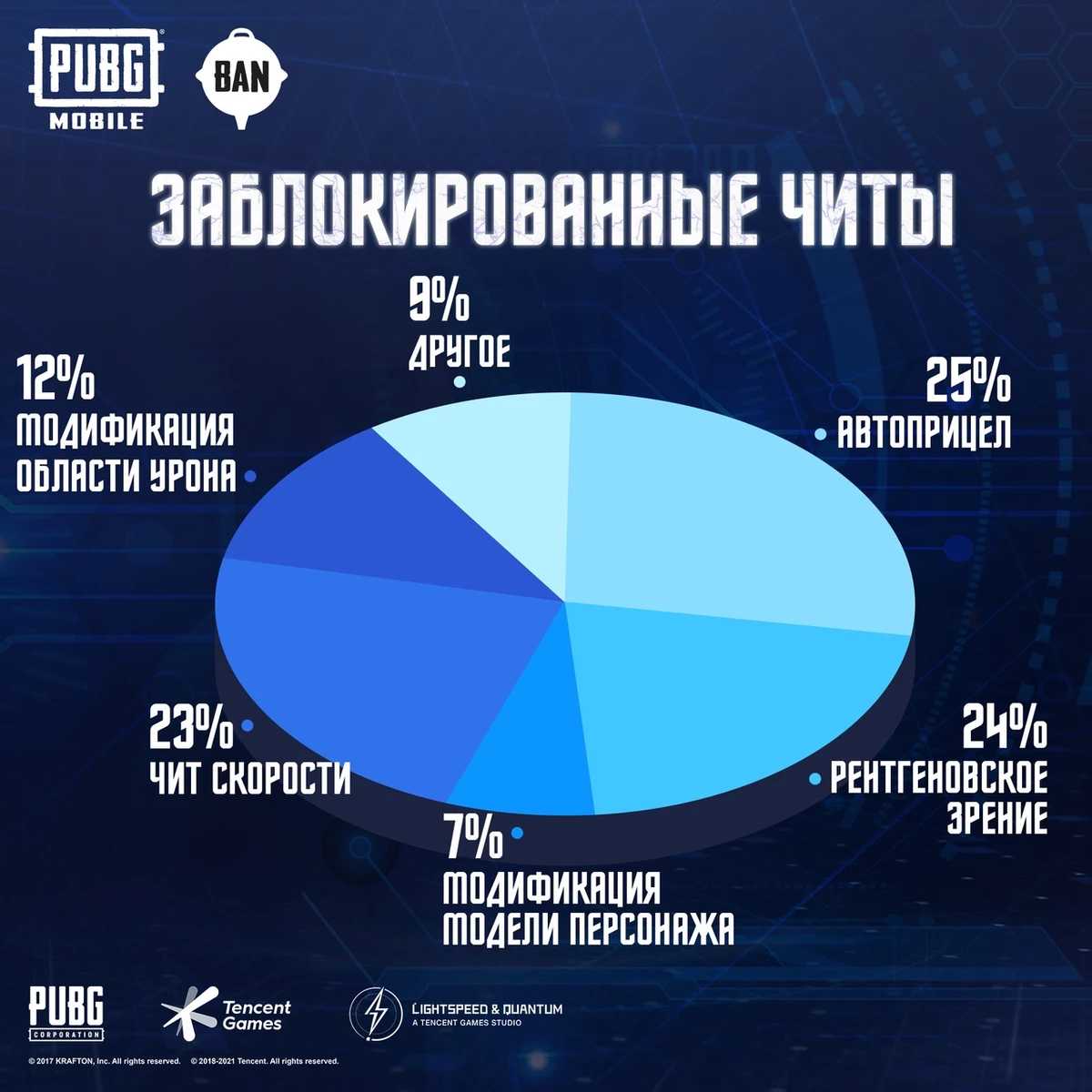PUBG Mobile - Блокировка 1,5 миллиона читеров и анонс коллаборации с “Годзилла против Конга” PUBG Mobile - Блокировка 1,5 миллиона читеров и анонс коллаборации с “Годзилла против Конга”