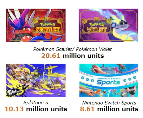 Продажи Pokémon Scarlet и Violet превысили 20 миллионов копий всего за 6 недель Продажи Pokémon Scarlet и Violet превысили 20 миллионов копий всего за 6 недель