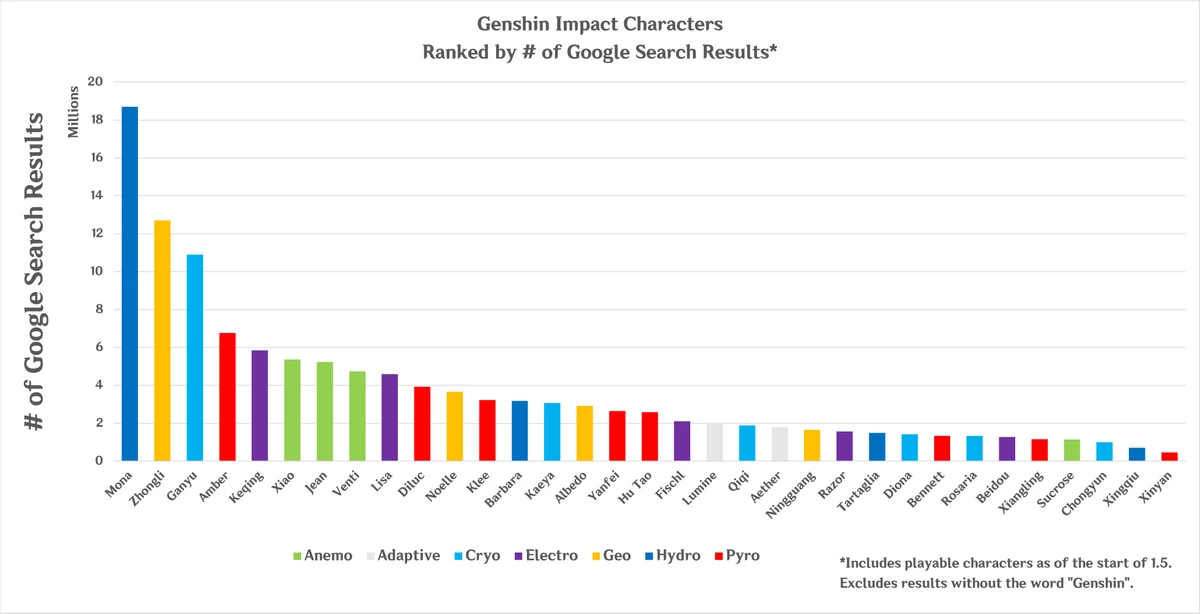 Genshin Impact — Стал известен рейтинг самых популярных персонажей Genshin Impact — Стал известен рейтинг самых популярных персонажей