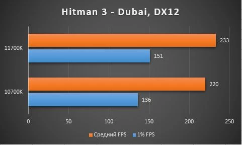 Обзор процессора Intel Core i7-11700K, тестирование в играх, сравнение с 10700K ч.1 Обзор процессора Intel Core i7-11700K, тестирование в играх, сравнение с 10700K ч.1