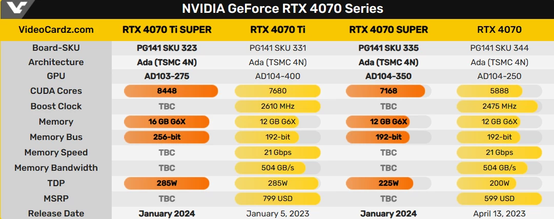 NVIDIA RTX 4070 будет продаваться одновременно с RTX 4070 SUPER NVIDIA RTX 4070 будет продаваться одновременно с RTX 4070 SUPER
