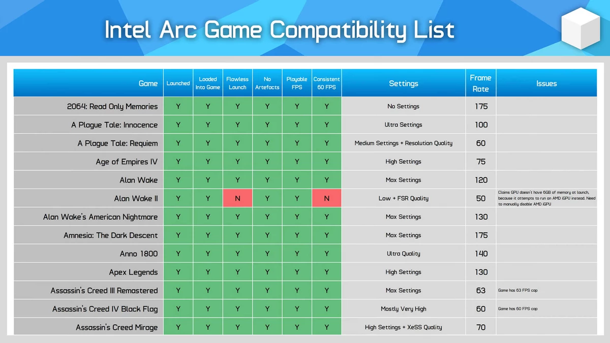 Intel Arc A770 проверили в 250 играх — 93% играбельны, а 5% просто не работают Intel Arc A770 проверили в 250 играх — 93% играбельны, а 5% просто не работают
