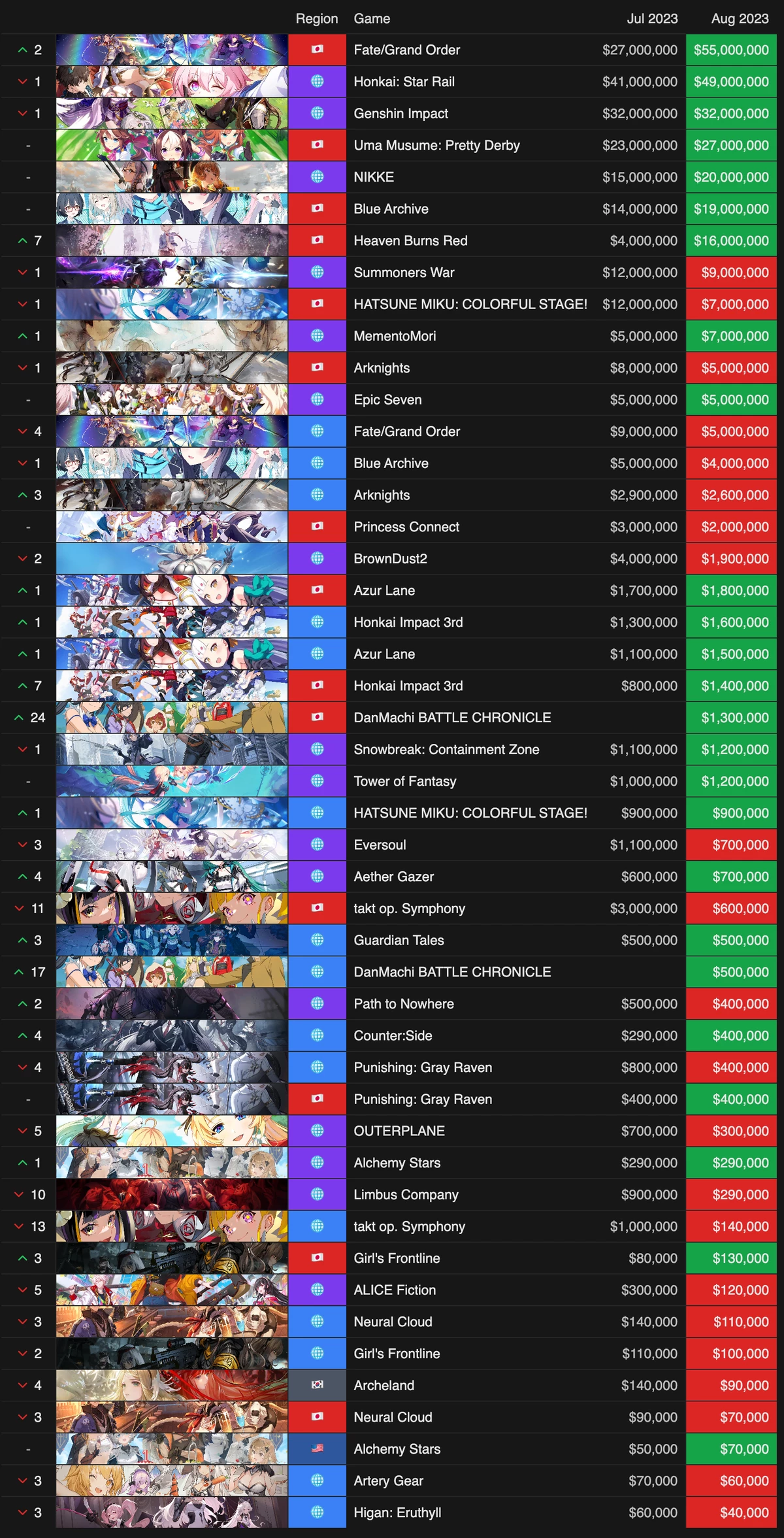 Honkai: Star Rail по-прежнему приносит больше денег, чем Геншин, но обе уступили Fate/Grand Oder Honkai: Star Rail по-прежнему приносит больше денег, чем Геншин, но обе уступили Fate/Grand Oder