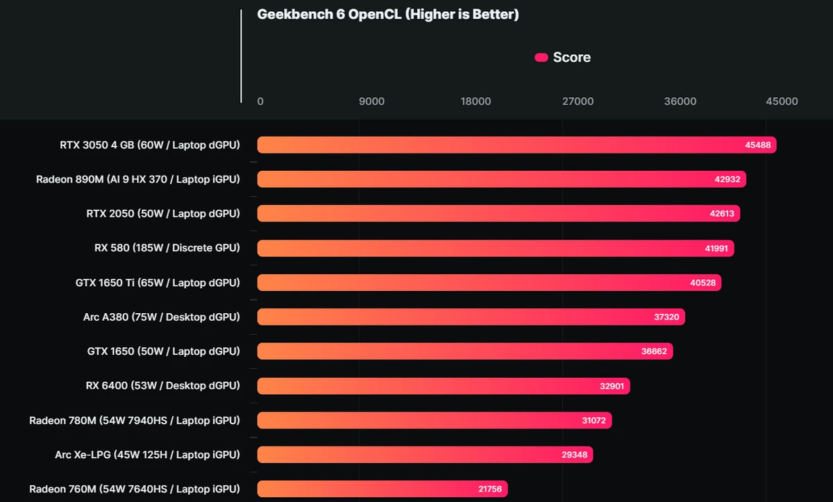 Встройка AMD Radeon 890M опередила некоторые дискретные видеокарты и на 46% быстрее 780M Встройка AMD Radeon 890M опередила некоторые дискретные видеокарты и на 46% быстрее 780M