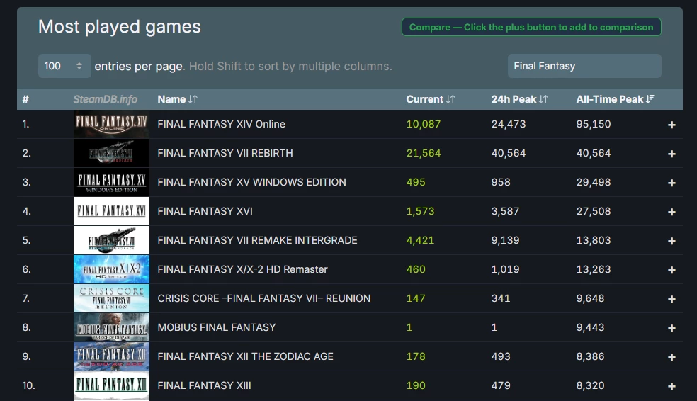 Final Fantasy VII Rebirth стала самой популярной одиночной игрой серии в Steam Final Fantasy VII Rebirth стала самой популярной одиночной игрой серии в Steam