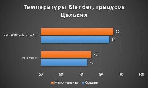 Intel Core i9-12900K в разгоне: игры, бенчмарки, температуры и энергопотребление Intel Core i9-12900K в разгоне: игры, бенчмарки, температуры и энергопотребление