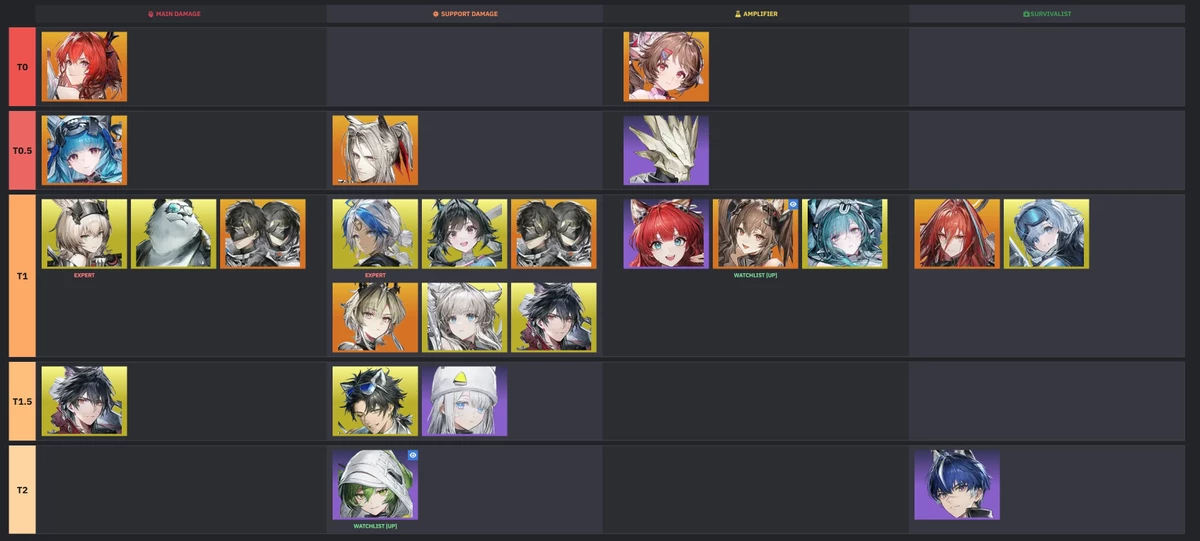 Тир-лист героев Arknights: Endfield 