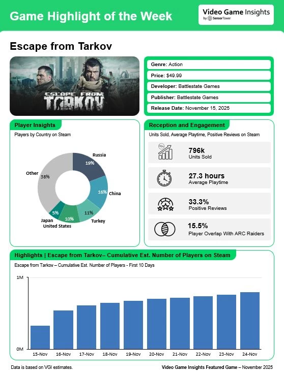 Рейтинг —  низкий, продажи — высокие: Escape from Tarkov отлично продается в Steam