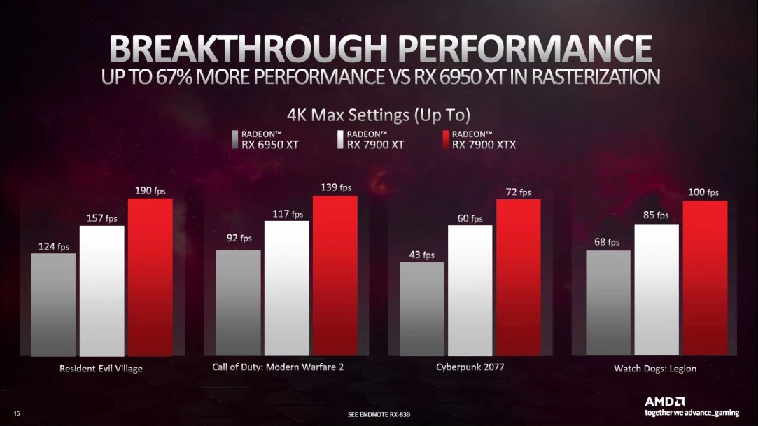 AMD сравнила свои RX 7900 с NVIDIA RTX 4080 AMD сравнила свои RX 7900 с NVIDIA RTX 4080