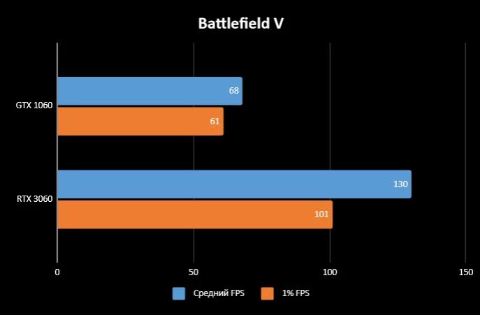 Обзор ASUS ROG Strix RTX 3060 - Достойная замена GTX 1060 Обзор ASUS ROG Strix RTX 3060 - Достойная замена GTX 1060