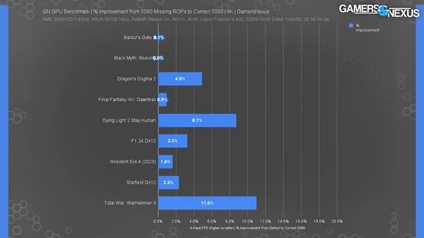Ваша NVIDIA RTX 5080 может быть медленнее, чем RTX 4080S — потерянные ROP отнимают до 11% производительности Ваша NVIDIA RTX 5080 может быть медленнее, чем RTX 4080S — потерянные ROP отнимают до 11% производительности