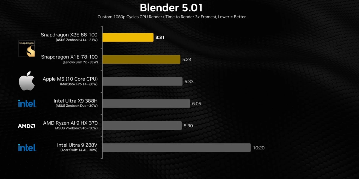 Snapdragon X2 Elite — реванш Qualcomm против Apple M5 и 50% прироста мощности