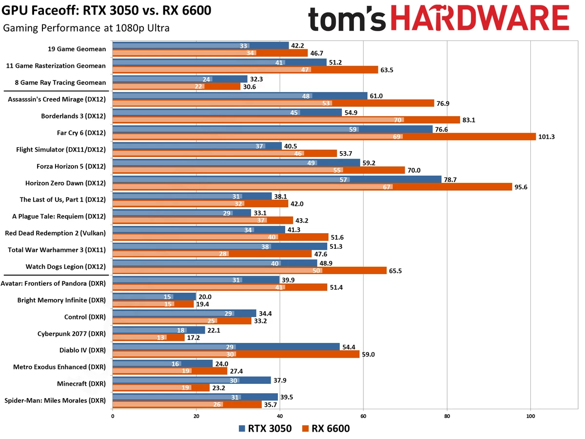 Битва самых бюджетных видеокарт AMD и NVIDIA — RX 6600 против RTX 3050 Битва самых бюджетных видеокарт AMD и NVIDIA — RX 6600 против RTX 3050