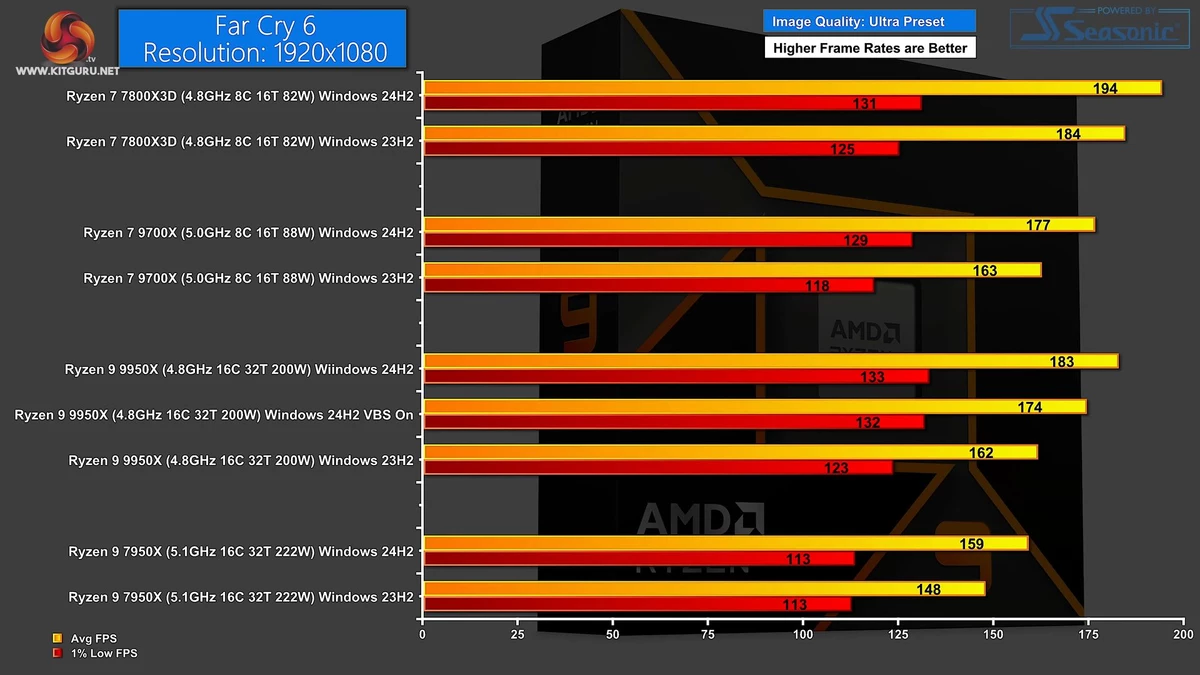 Владельцы AMD Ryzen могут скачать FPS. Бесплатные 10% производительности